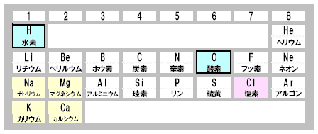 元素の周期律表