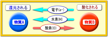 酸化とは電子を失うこと、還元とは電子を得ること