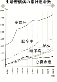 生活習慣病の推計患者数