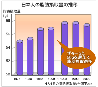 日本人の脂肪摂取量の推移