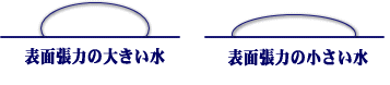 表面張力について